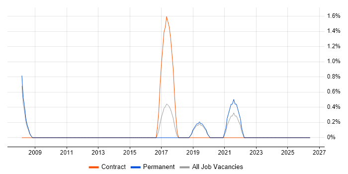Infrastructure Monitoring job vacancy trend in Wakefield