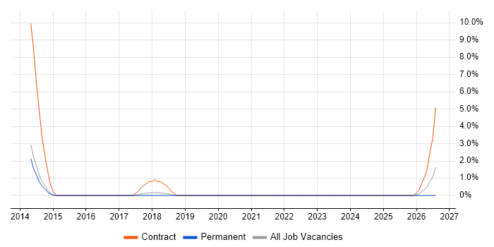 Integration Engineer job vacancy trend in Wakefield