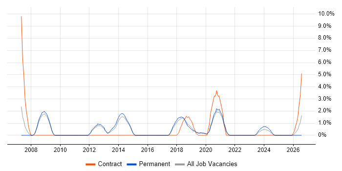 Integration Testing job vacancy trend in Wakefield