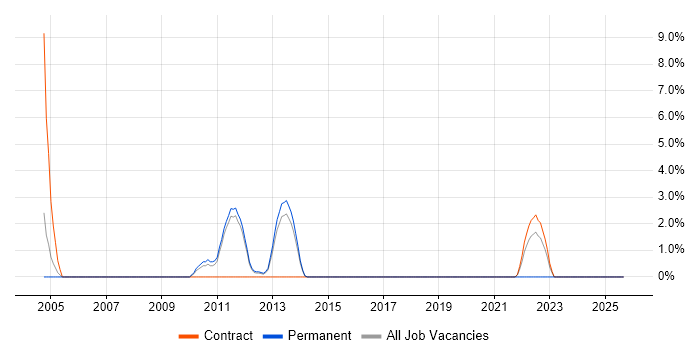 Intel job vacancy trend in Wakefield