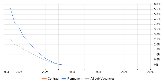 Inventory Control job vacancy trend in Wakefield