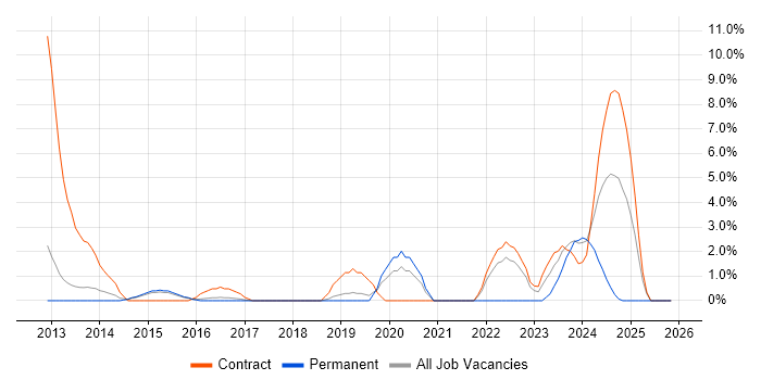 Inventory Management job vacancy trend in Wakefield