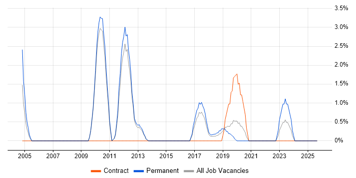 IT Consultant job vacancy trend in Wakefield