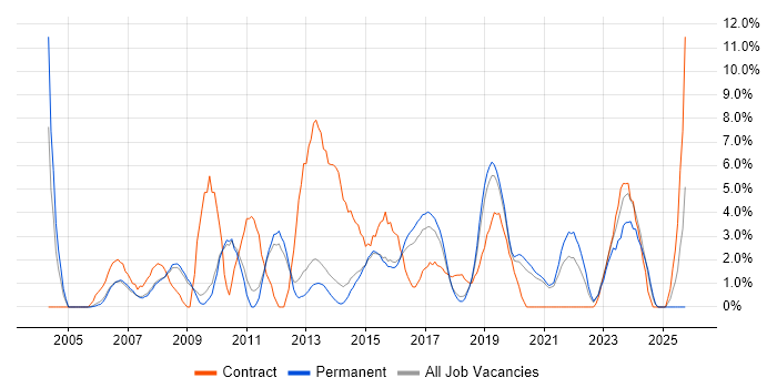 IT Engineer job vacancy trend in Wakefield
