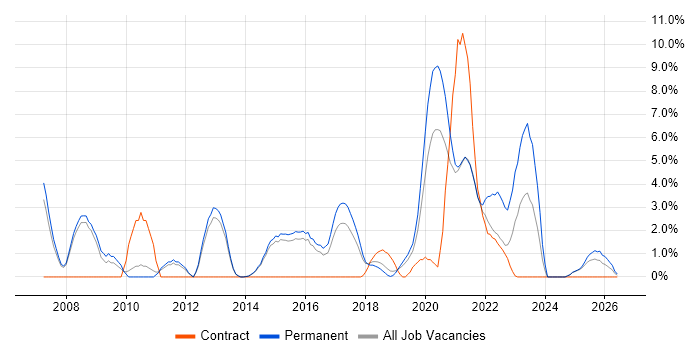 IT Strategy job vacancy trend in Wakefield