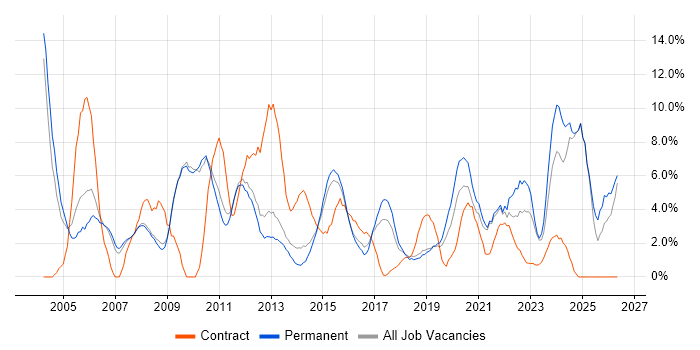 IT Support job vacancy trend in Wakefield