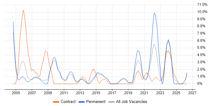 IT Technician job vacancy trend in Wakefield