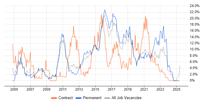 Job vacancy trend for ITIL in Wakefield