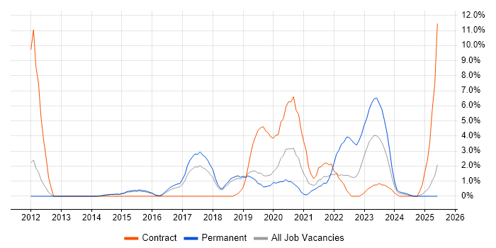 Job vacancy trend for ITSM in Wakefield