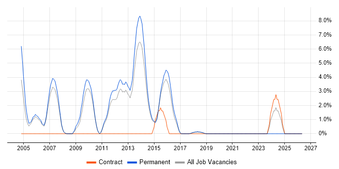 J2EE job vacancy trend in Wakefield