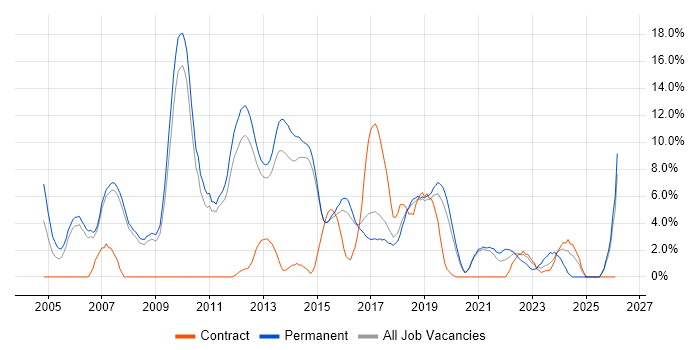Java job vacancy trend in Wakefield