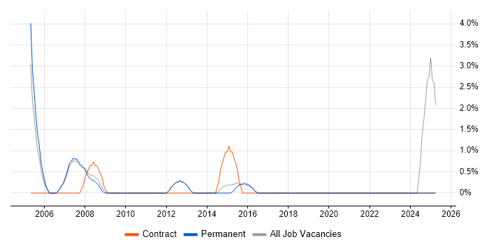 Job vacancy trend for JD Edwards in Wakefield