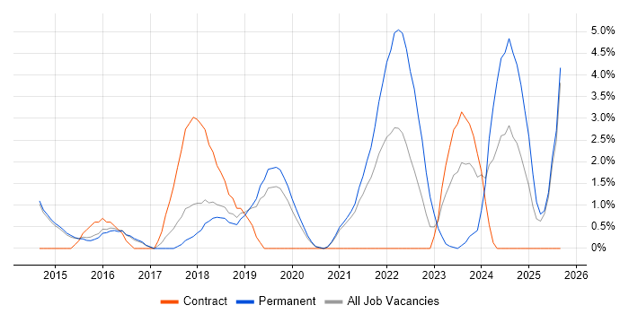 JIRA job vacancy trend in Wakefield