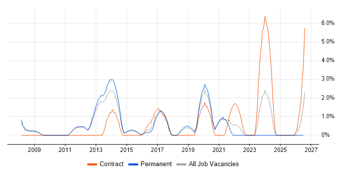 Juniper job vacancy trend in Wakefield