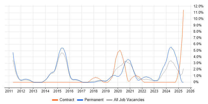 Job vacancy trend for Kanban in Wakefield
