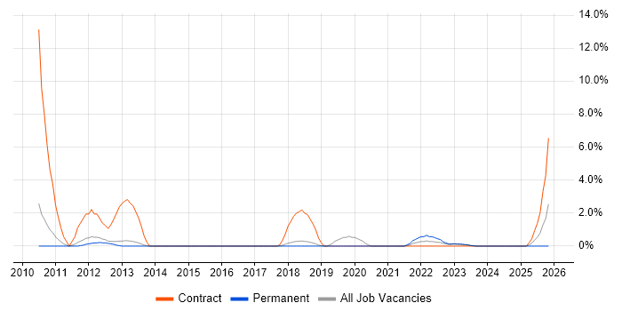 Knowledge Transfer job vacancy trend in Wakefield