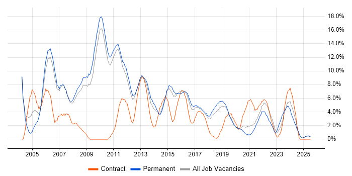 Job vacancy trend for LAN in Wakefield Job vacancy trend for LAN in Wakefield