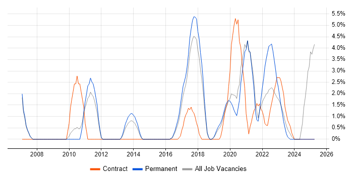Job vacancy trend for Law in Wakefield