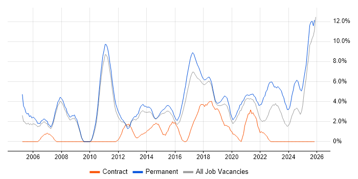 Lead job vacancy trend in Wakefield