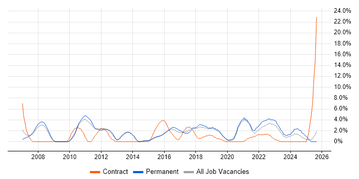 Legal job vacancy trend in Wakefield