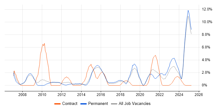 Job vacancy trend for Line Management in Wakefield Job vacancy trend for Line Management in Wakefield