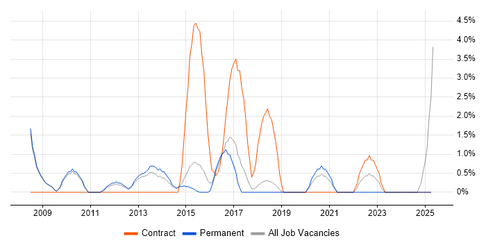 Job vacancy trend for Linux Engineer in Wakefield