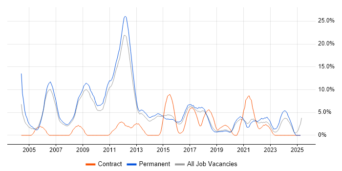 Job vacancy trend for Linux in Wakefield Job vacancy trend for Linux in Wakefield