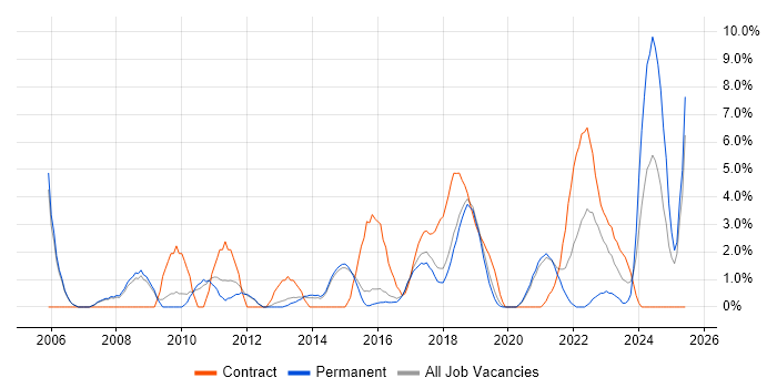 Job vacancy trend for Logistics in Wakefield Job vacancy trend for Logistics in Wakefield