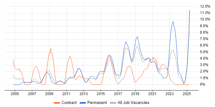 Job vacancy trend for Management Information System in Wakefield Job vacancy trend for Management Information System in Wakefield