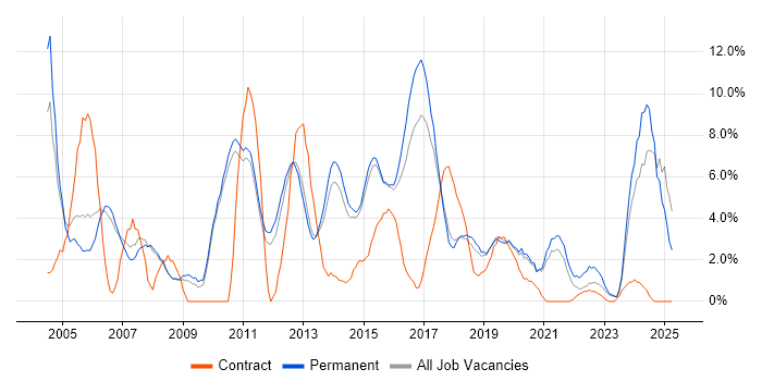 Job vacancy trend for Manufacturing in Wakefield