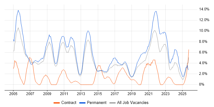 Marketing job vacancy trend in Wakefield