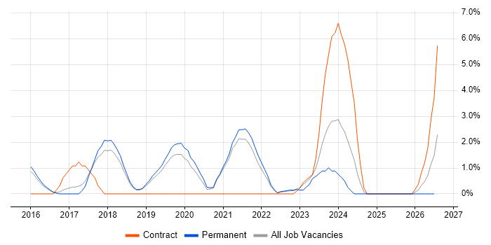 Meraki job vacancy trend in Wakefield