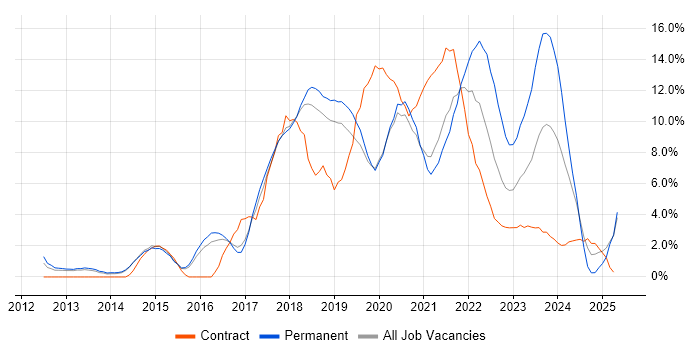 Job vacancy trend for Microsoft 365 in Wakefield Job vacancy trend for Microsoft 365 in Wakefield