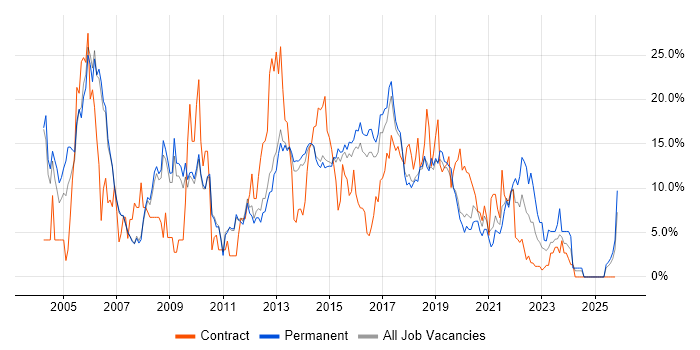 Microsoft Exchange job vacancy trend in Wakefield