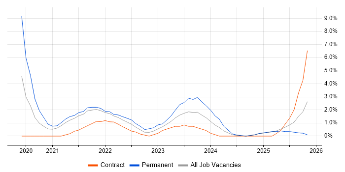 Microsoft Intune job vacancy trend in Wakefield