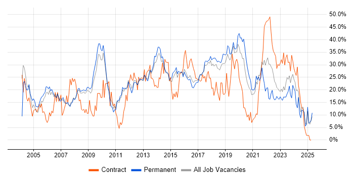 Job vacancy trend for Microsoft in Wakefield Job vacancy trend for Microsoft in Wakefield