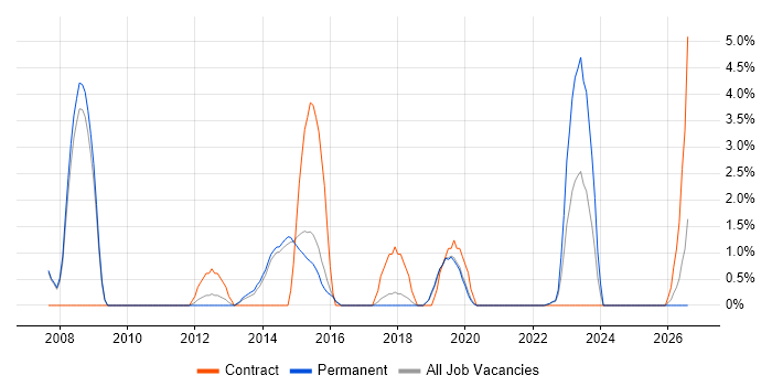 Middleware job vacancy trend in Wakefield