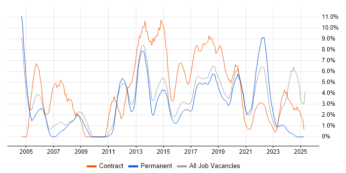 Job vacancy trend for Migration in Wakefield Job vacancy trend for Migration in Wakefield