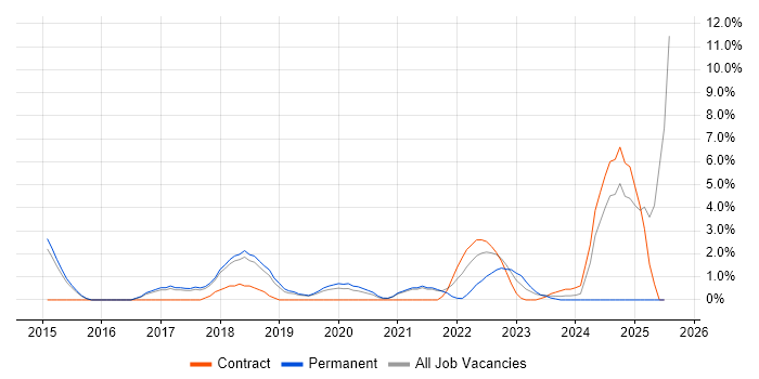 Job vacancy trend for Mobile Device Management in Wakefield
