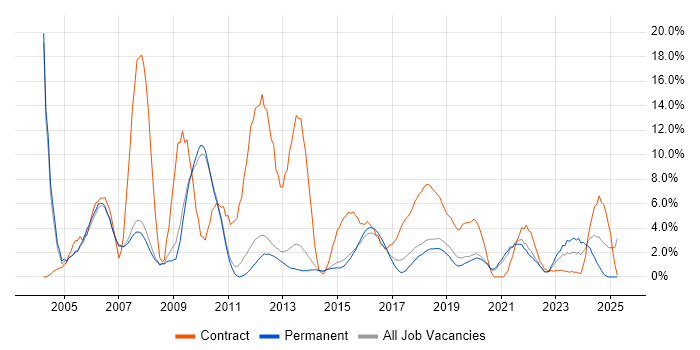 Job vacancy trend for Microsoft Excel in Wakefield
