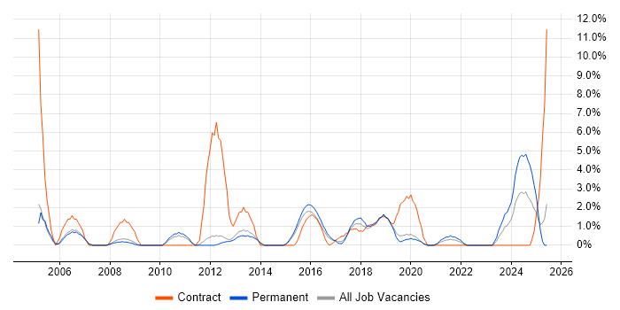 Job vacancy trend for Microsoft Project in Wakefield