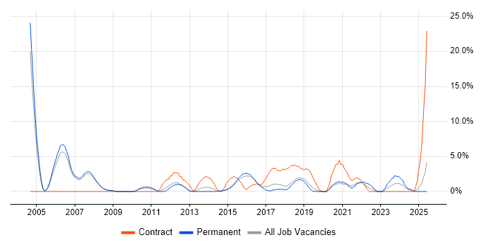 Job vacancy trend for MS Visio in Wakefield Job vacancy trend for MS Visio in Wakefield