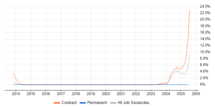 Job vacancy trend for Multi-Factor Authentication in Wakefield