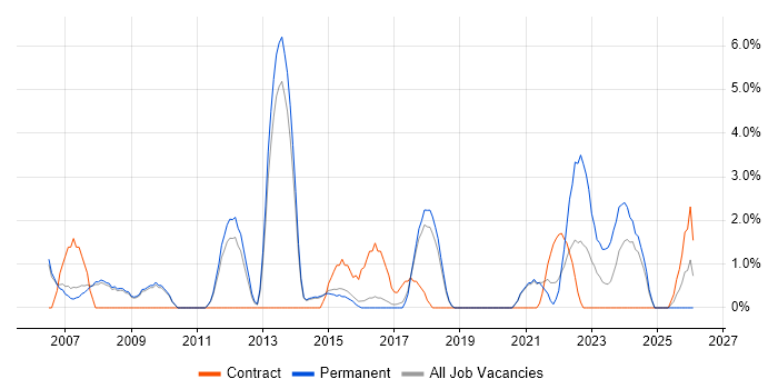 Network Design job vacancy trend in Wakefield
