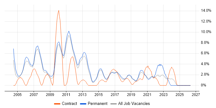 Network Engineer job vacancy trend in Wakefield