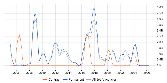 Network Security job vacancy trend in Wakefield