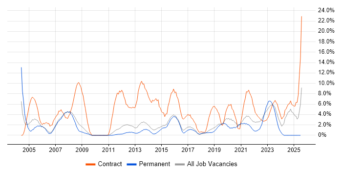 Job vacancy trend for NHS in Wakefield Job vacancy trend for NHS in Wakefield