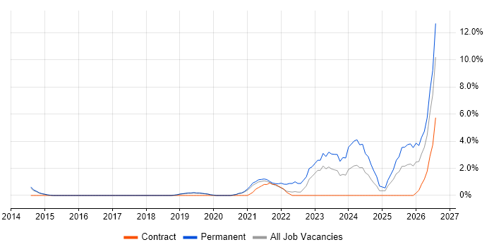 Onboarding job vacancy trend in Wakefield