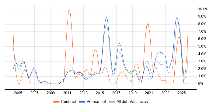 Organisational Skills job vacancy trend in Wakefield