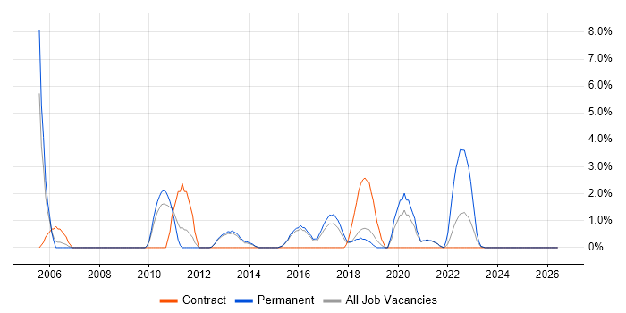 People Management job vacancy trend in Wakefield